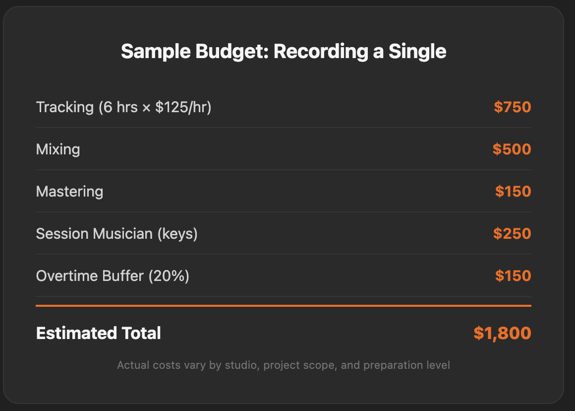 Sample Budget for Recording a Single