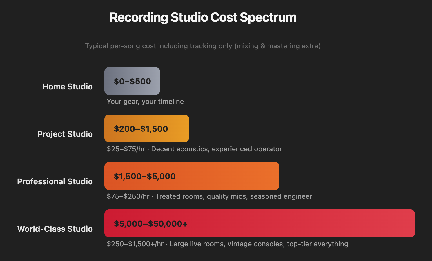 Recording Studio Cost Spectrum