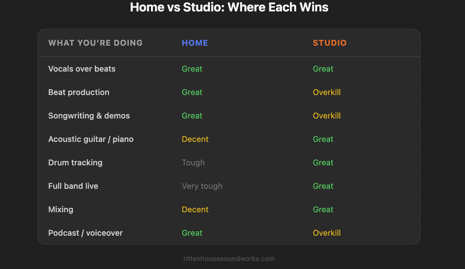 Home vs Studio Comparison